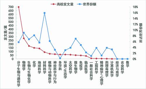 图6 2011至2020年我国高校CNS发文的学科分布