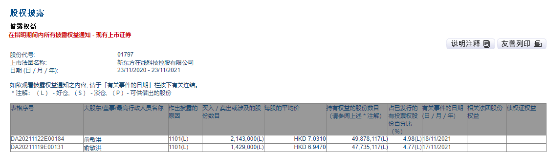 俞敏洪连续两日斥资2500万港元增持新东方在线