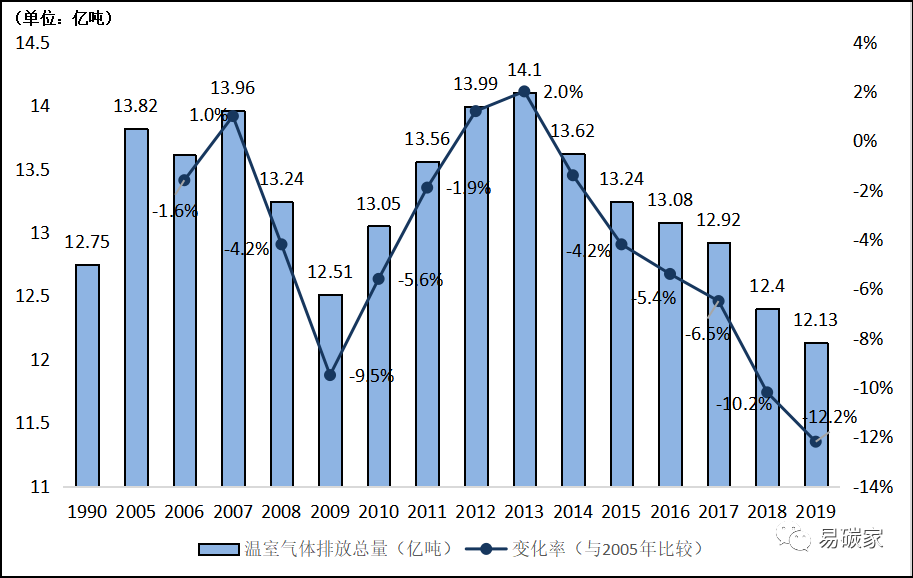 图1 &nbsp;1990-2019年日本温室气体排放量变化情况数据来源:日本