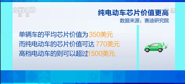 央视：新能源车比传统车芯片用量更多、单车芯片价值最高超万元
