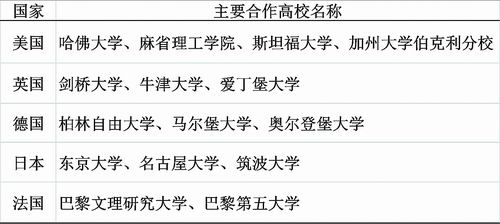 表2 和我国高校合作较多的部分国外高校名称