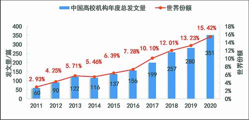 图1 我国高校CNS文献数量及占同期CNS总文献数比例