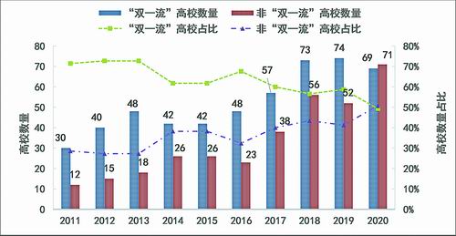 图2 2011至2020年在CNS上发文的院校数量统计