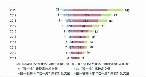 图3 “双一流”高校和非“双一流”高校的CNS发文数量比较