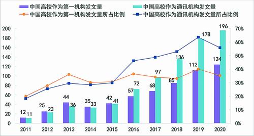 图5 2011至2020年我国高校作为第一机构或通讯机构的发文量及占比