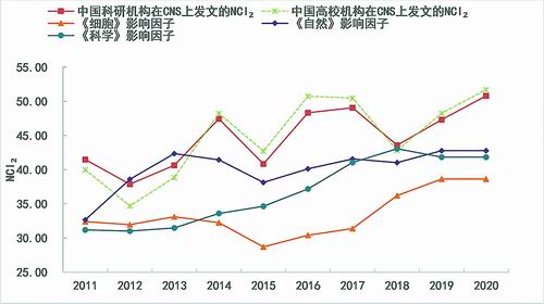 图7 我国全部科研机构和高校在CNS 上发文的被引强度