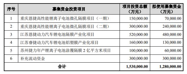 “千亿巨头加码锂电！恩捷股份拟定增募资128亿，此前刚牵手宁德时代