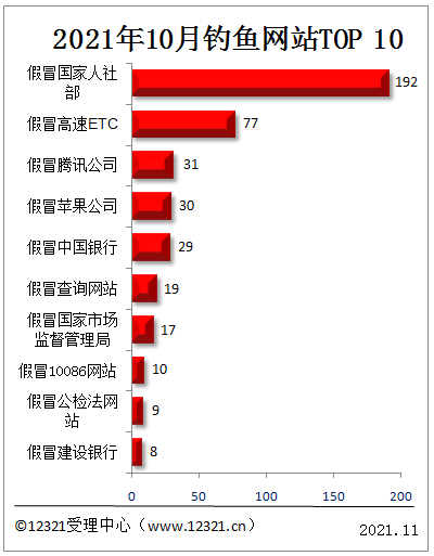 2021年10月被投诉钓鱼网站top10公布 不要轻易点开链接