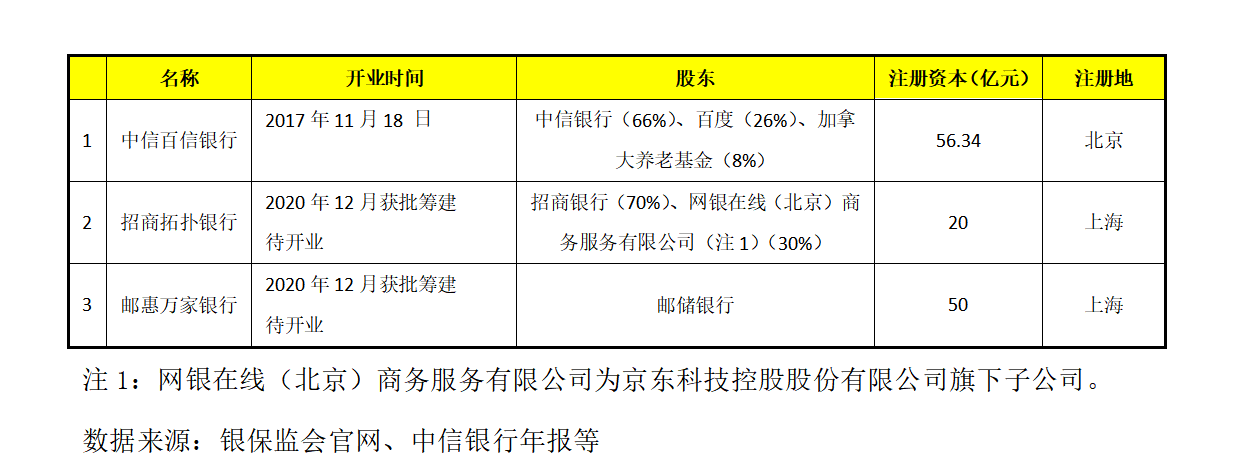 根据银保监会、中信银行年报 记者做表