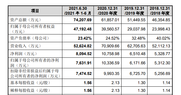 图片来源：公司招股书（申报稿）截图