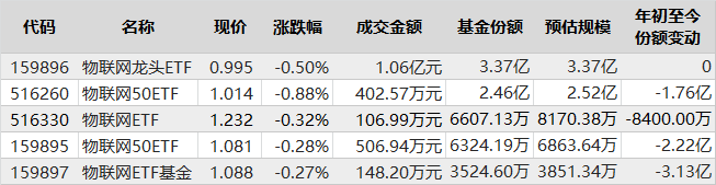 跟踪中证物联网主题指数的5只ETF