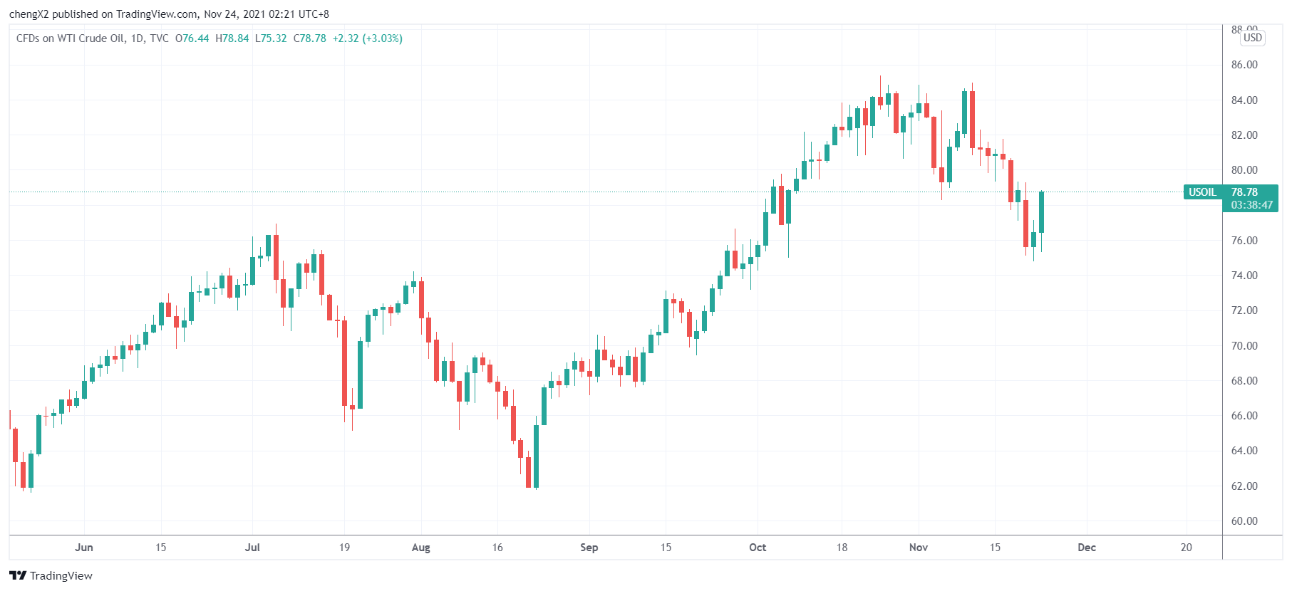 (来源:TradingView)