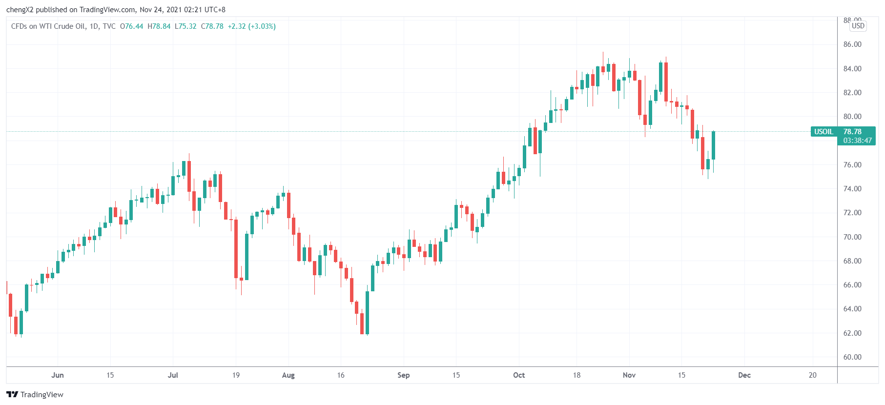 （来源：TradingView）