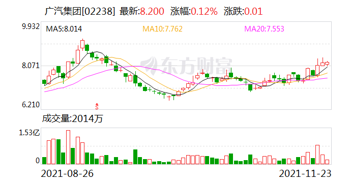 “广汽集团总经理冯兴亚：广汽埃安拟明年完成混改并择机IPO