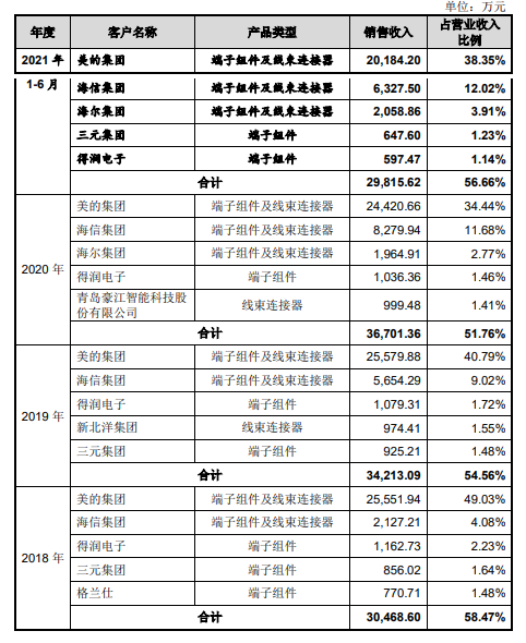 图片来源：公司招股书（申报稿）截图