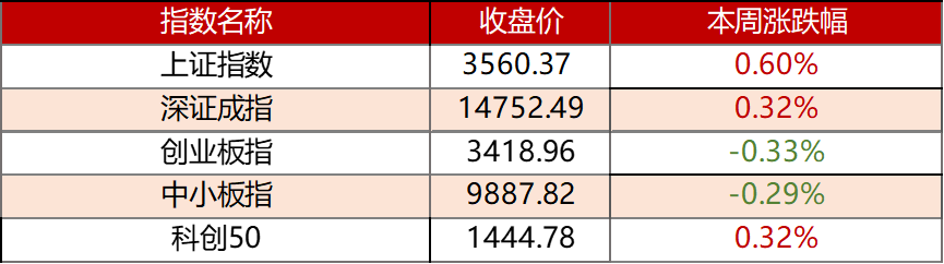 “A股周策略 | 市场较小幅波动，关注高景气成长板块