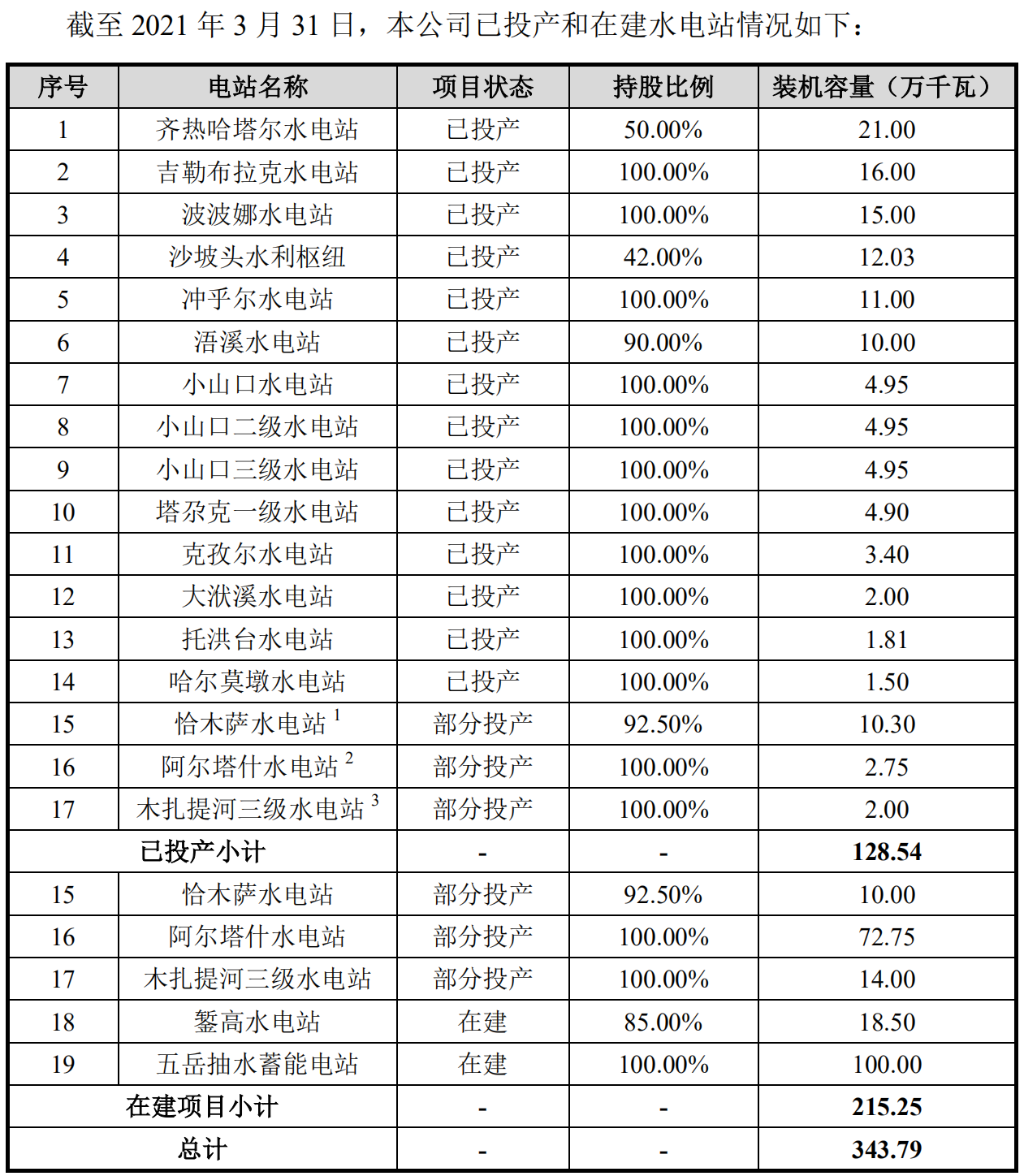 图片来源：新华水电招股书（申报稿）截图