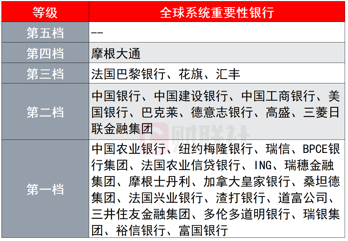 （全球系统重要性银行，来源：FSB）