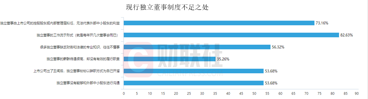 八成投资者认为独董工作流于形式？投资者眼中的独董问卷调查结果出炉