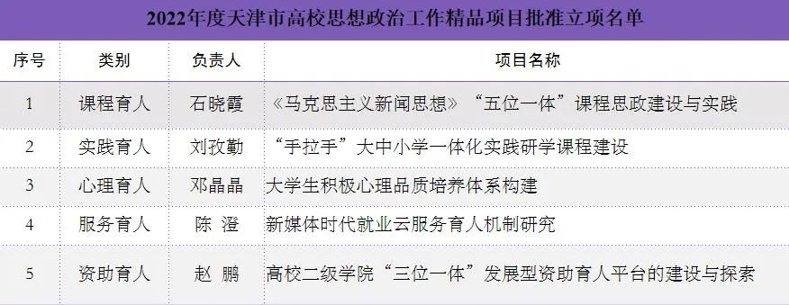 喜报！我校多项天津市高校思想政治工作精品项目获结项和立项