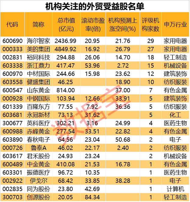 外贸新规划出炉，明确五大目标，受益股曝光（名单）