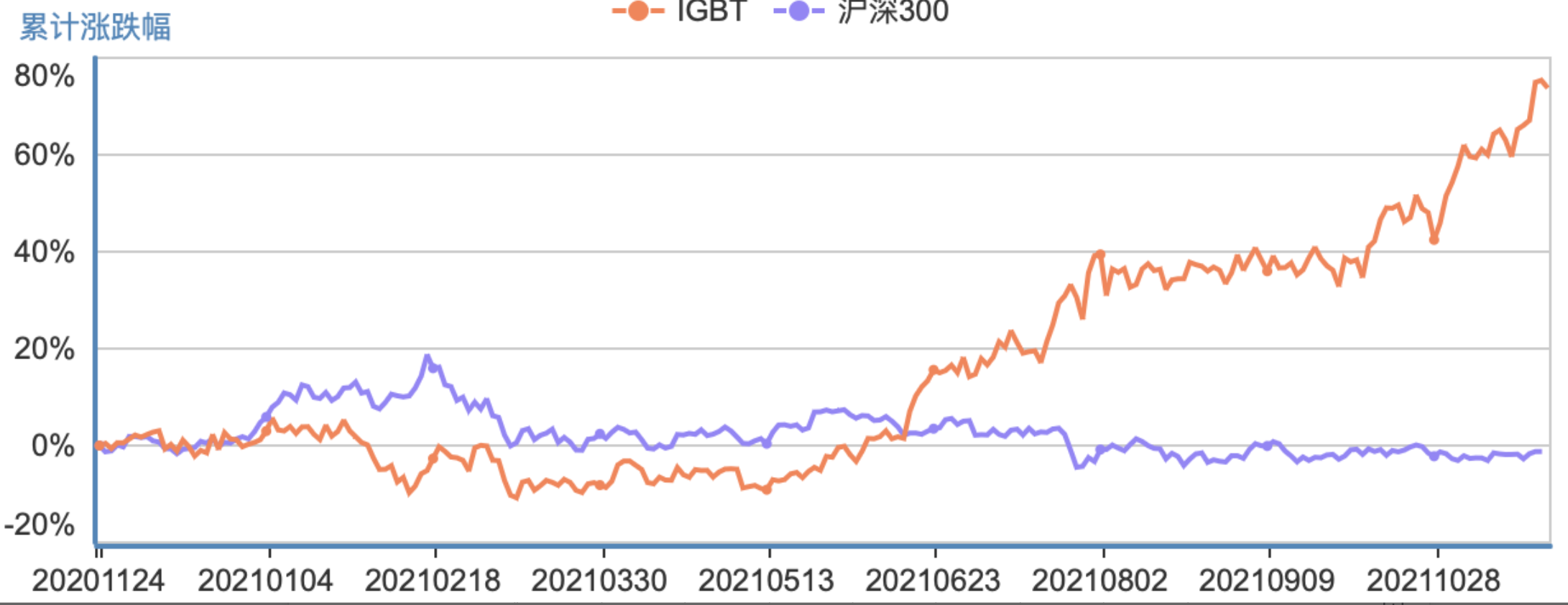 图：IGBT指数 vs 沪深300指数