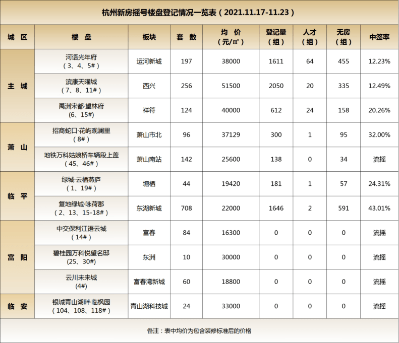 从首开中签率6.20%限售到如今流摇…杭州新房市场在慢慢发生变化?|中签率_新浪财经_新浪网