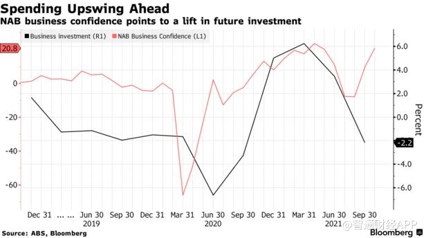 经济复苏重要信号！澳洲企业正加大支出计划