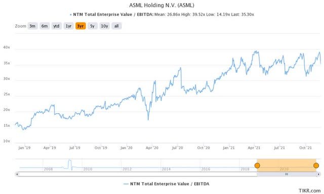 ASML 股票 EV/NTM EBITDA 3 年平均值