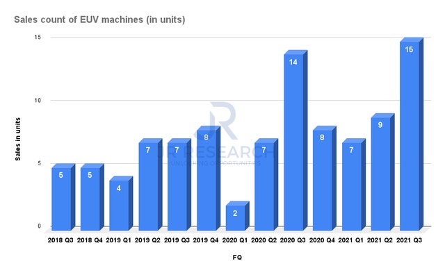阿斯麦EUV机器的销售数量