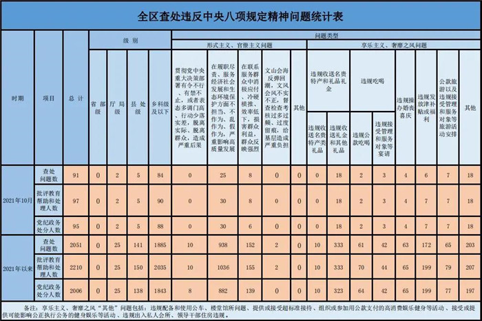 10月全区查处违反中央八项规定精神问题91起