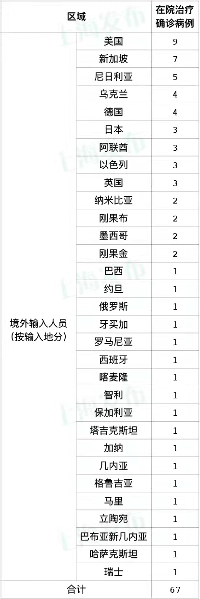 上海昨日无新增本土新冠肺炎病例，新增4例境外输入病例