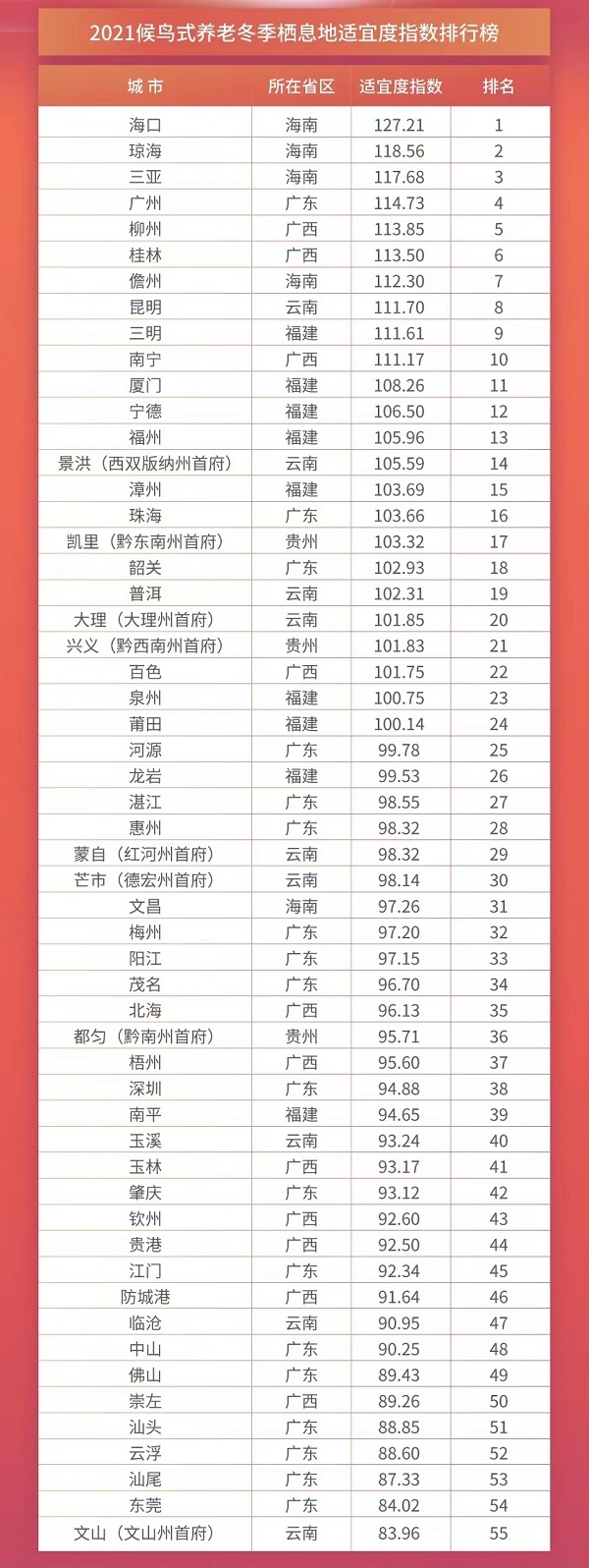 去哪过冬?2021中国候鸟式养老冬季栖息地适宜度指数发布_新浪财经_新浪网