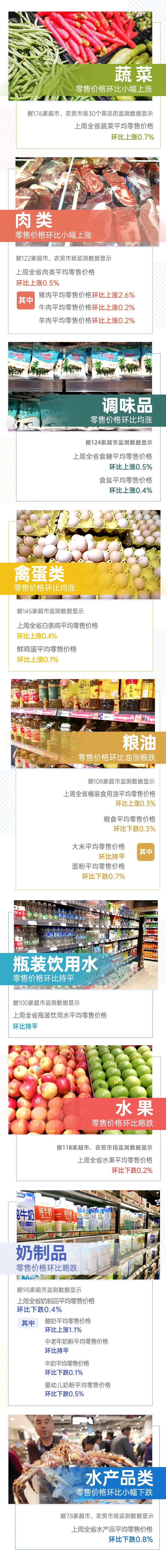 【民生】7涨1平4跌！上周云南省生活必需品零售价格情况来了