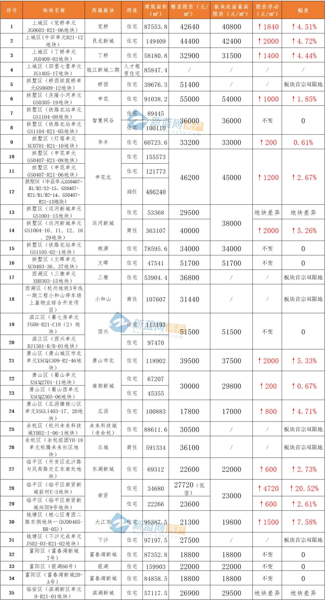 蓝房限价地图丨杭州“限价”全面调整！近20个板块价格浮动|限价_新浪财经_新浪网