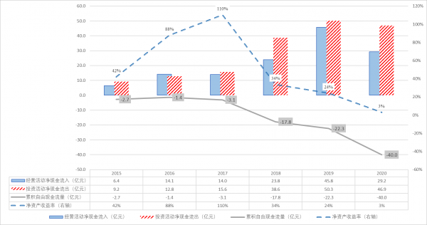 海底捞（06862.HK）2015-2020年现金流量及净资产收益率统计
