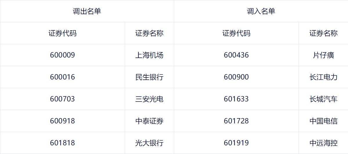 “上交所调整上证50等多个指数样本股 12月10日盘后生效