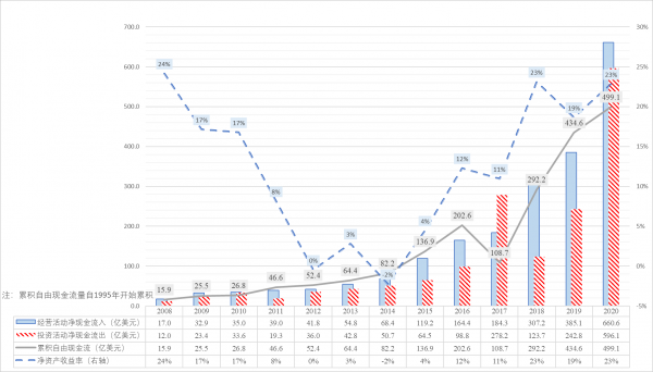 亚马逊（AMZN.US）2008-2020年现金流量状况