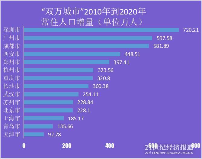 常住人口超过1亿的省份_四川常住人口超20万的镇,一共有2个,不是普通的镇