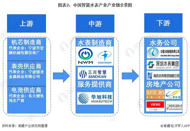 智能水表产业产业链区域热力地图：山东生产企业分布最集中