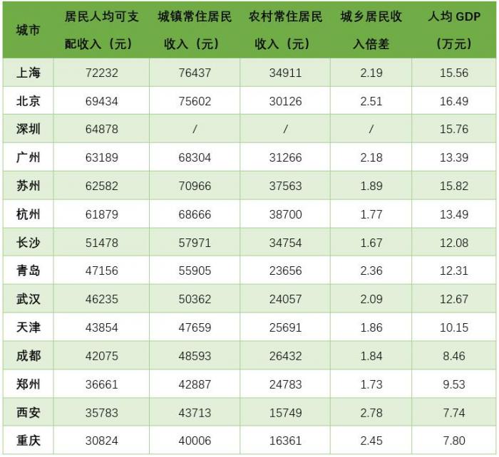 （2020年14座“双万”城市居民收入情况，数据来源：国家统计局及各地统计局）