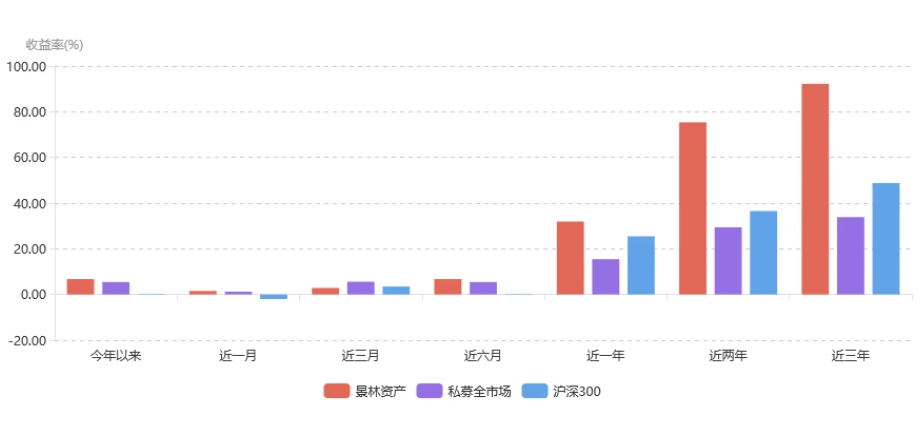 “逆市而上千亿景林年底再度发力，与恒天基金四度合作