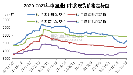 进口木浆现货价格走势图，来源：卓创资讯