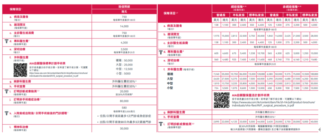图2． 友邦香港自愿医保的标准计划（左）和灵活计划（右）
