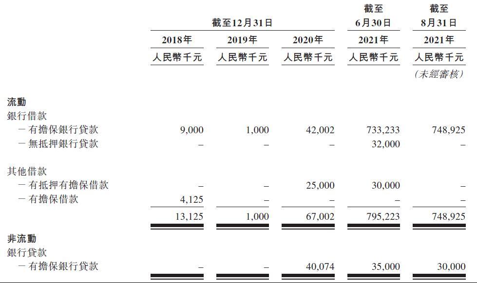  数据来源：公司招股书