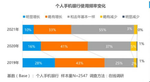 来源：《2021中国数字金融调查报告》