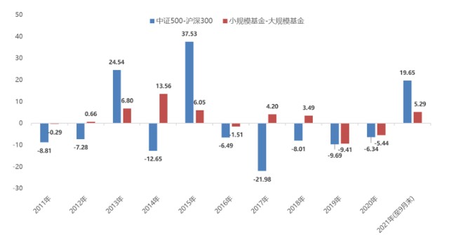 数据来源：Wind，数据区间：2010/12/31-2021/9/30
