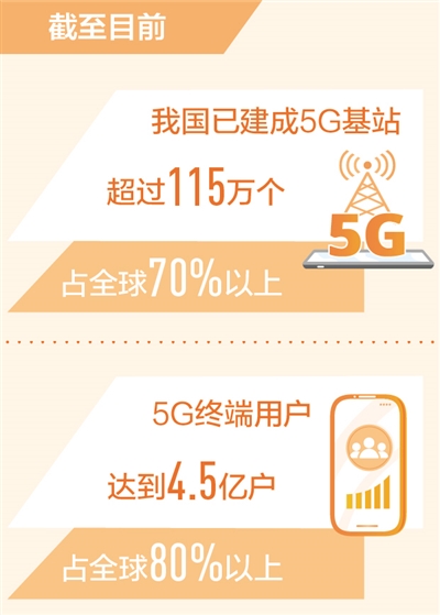 我国5G终端用户达4.5亿户，占全球80%以上