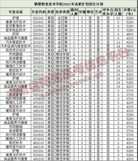 焦作工贸职业学院漯河职业技术学院南阳医学高等专科学校平顶山工业