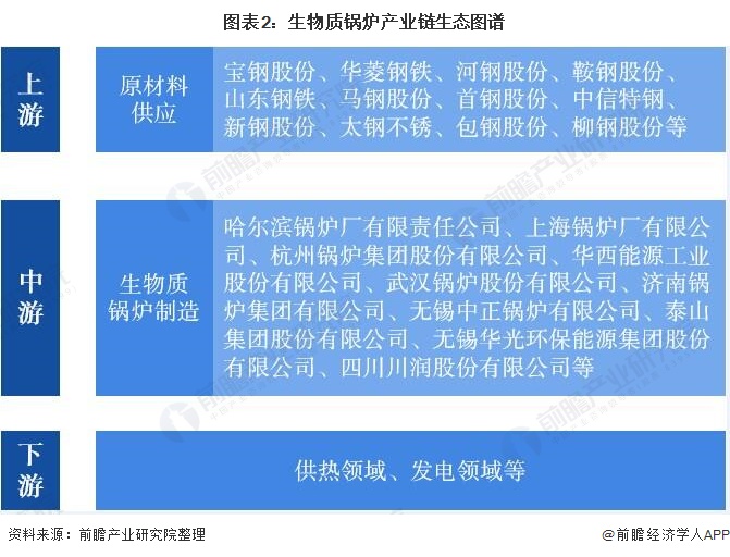 生物质锅炉产业产业链区域热力地图：主要分布于华北地区